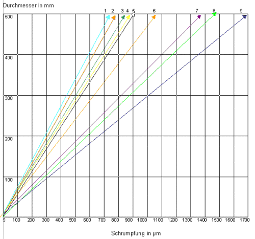 Das Diagramm zegt die Schrumpfungsstärken verschiedener Werkstoffe in flüssigem Stickstoff ( – 196° C) in Abhängigkeit des Wellendurchmessers.