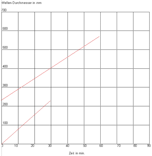 Das Diagramm zeigt die Schrumpfzeit von Stahl in flüssigem Stickstoff ( – 196° ) in Abhängigkeit des Wellendurchmessers
